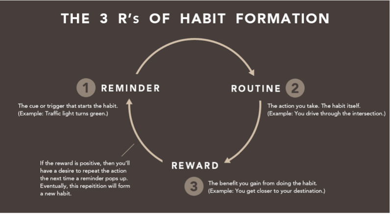 Infographic on how to form habits