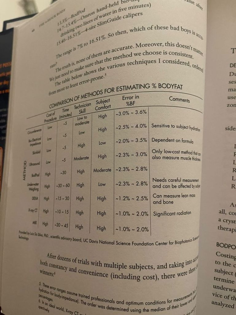 Body fat measuring methods